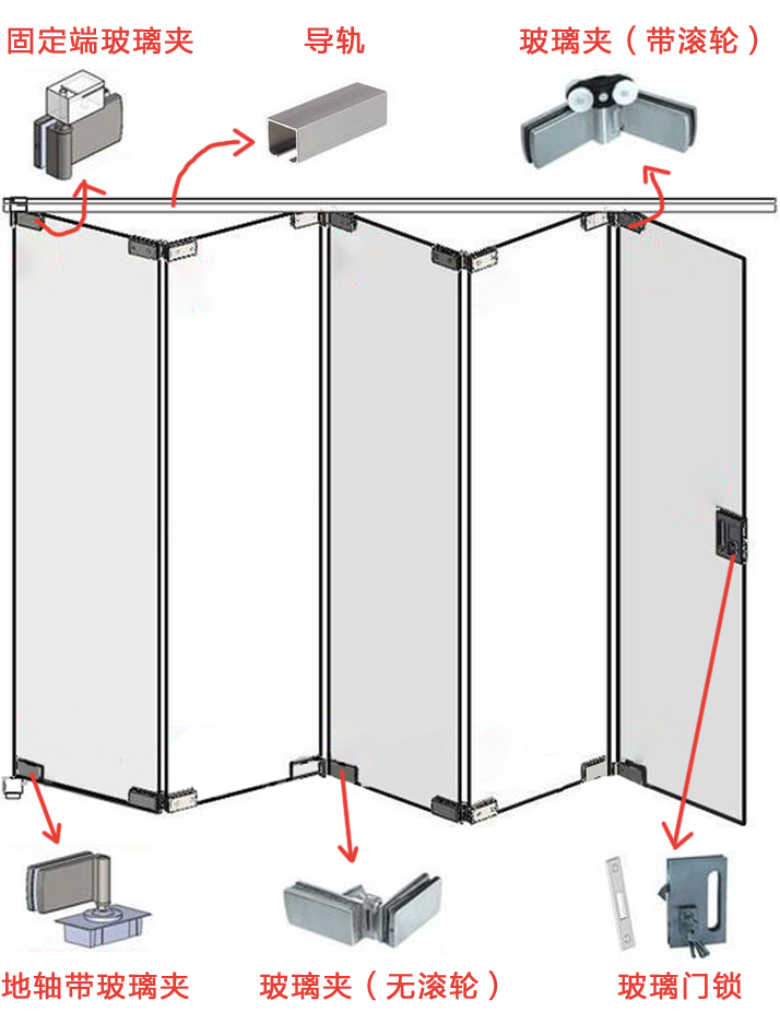 纯玻璃折叠门标准配置↑理解了上图所示的五金配置和构造原理,在面对