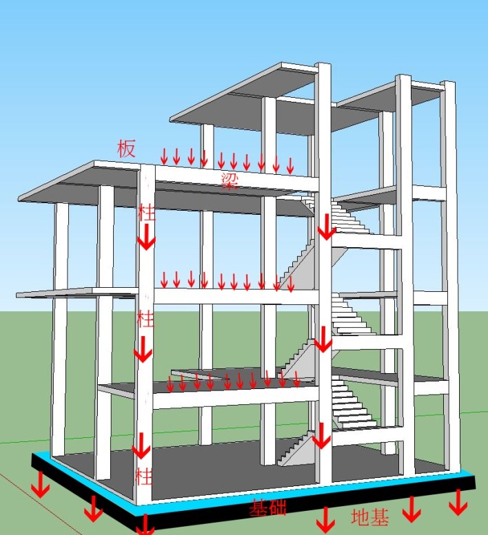 5, 建築結構構件基本的傳力路徑為:板→梁→柱→基礎→地基.