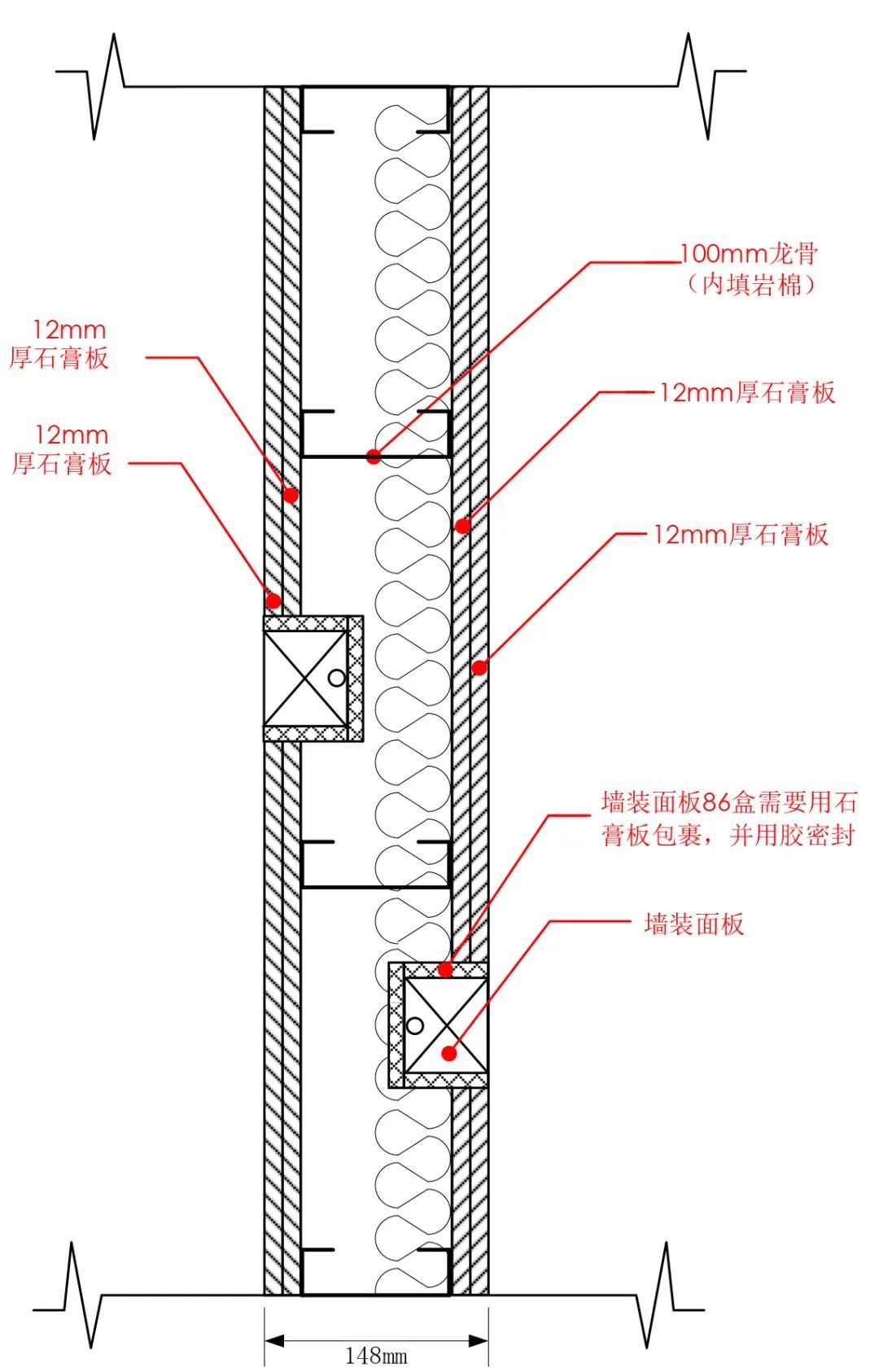 软性密封胶封边;(3) 墙装面板线盒侧面及背面需要用石膏板加密封胶封