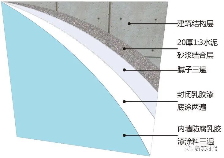 牆面找補施工過程中,同一批次乳膠漆採用同種施工方式進行施工.