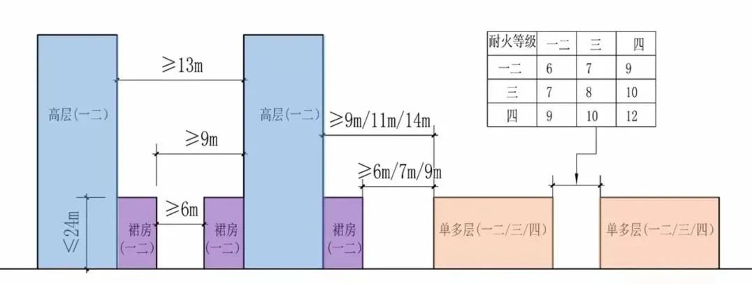 2 民用建筑之间的防火间距(m)裙房与裙房,裙房与多层6m裙房与高层9m