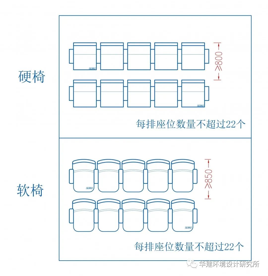 0m或软椅排距不小于1.1m时,每排座位的数量不应超过44个;2.