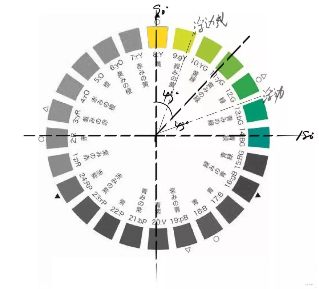 步骤一:在pccs色环表中先记住0度为红色,90度为黄色,180度为绿色,270